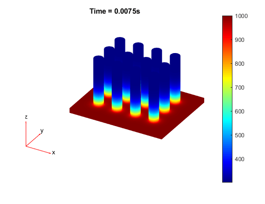 Temperature distribution in the heat sink at 0.0075s