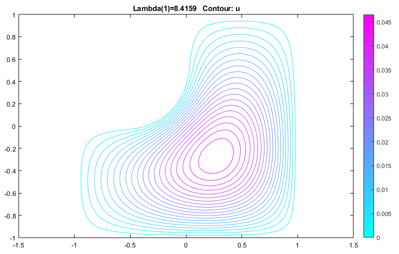 Contour plot for the first eigenvalue