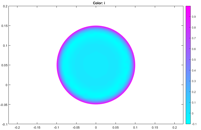 2-D current density plot in color for omega=2*pi*50