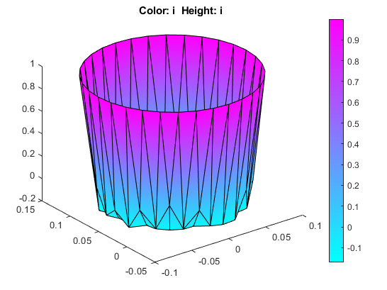 3-D current density plot in color