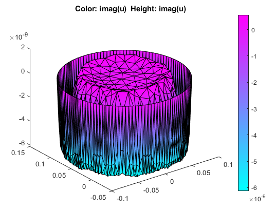 3-D plot in color representing the imaginary part of the solution