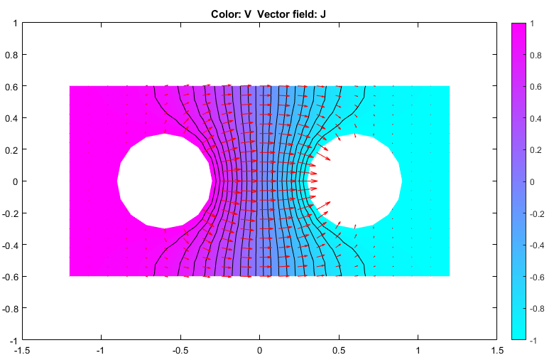 Electric potential plot in color with the equipotential lines as contours and the current density as arrows