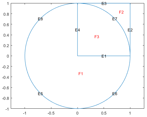 Geometry consisting of a unit circle and a unit square. The geometry has three faces. Face 1 is the part of the circle without the first quadrant. Face 2 is the part of the square located outside the unit circle. Face 3 is the first quadrant of the circle.