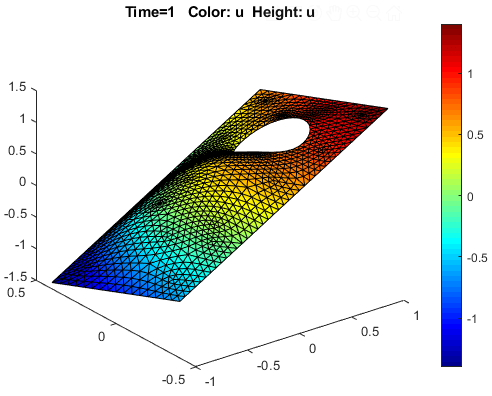 Resulting plot with the mesh