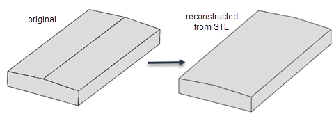 Comparison of an original CAD geometry and a geometry reconstructed from STL. The geometry reconstructed from STL is missing one of the edges. The two faces adjacent to that edge are merged into one face.