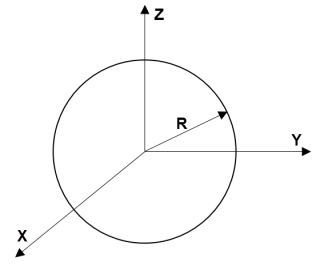 Sphere in x, y, z coordinates with its center at the origin