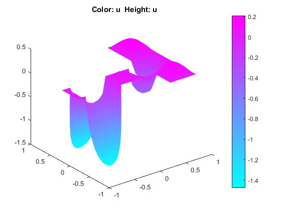 3-D solution plot in color