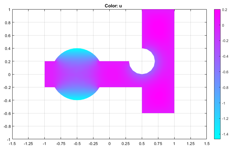 Solution plot in color