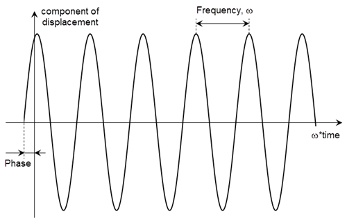 Harmonic displacement showing the frequency and the initial phase