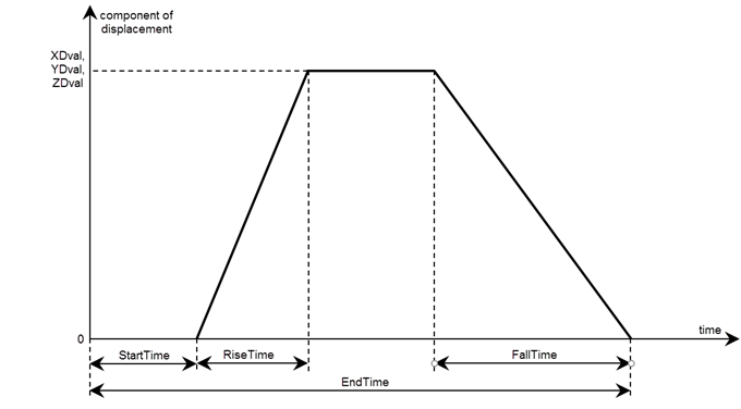 Trapezoidal pulse showing the start, rise, fall, and end times