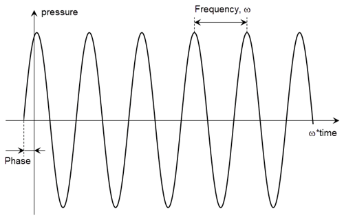 Harmonic load showing the frequency and the initial phase
