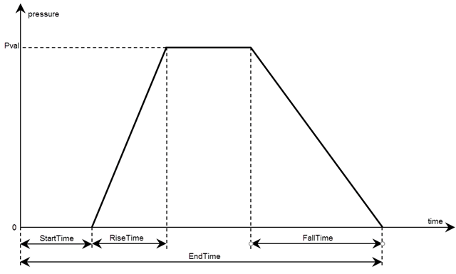 Trapezoidal pulse showing the start, rise, fall, and end times
