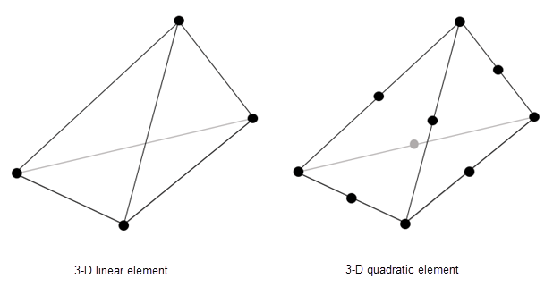 A linear tetrahedral element with a node in each corner and a quadratic tetrahedral element with an additional node in the middle of each edge