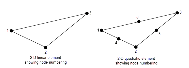 Nodes of a linear triangular element are numbered 1, 2, 3 counterclockwise, starting from the leftmost node. Nodes of a quadratic triangular element are the same, with the additional nodes in the middle of each edge numbered 4, 5, 6.