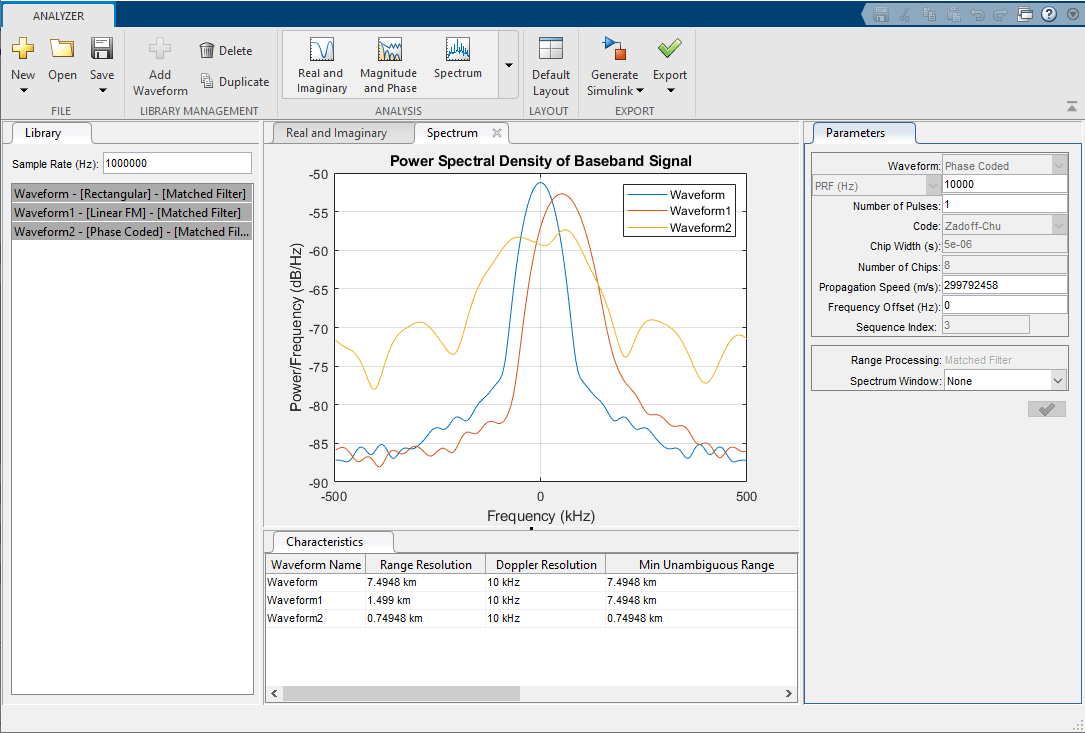 The spectrum tab shows the power spectral density for all three waveforms.