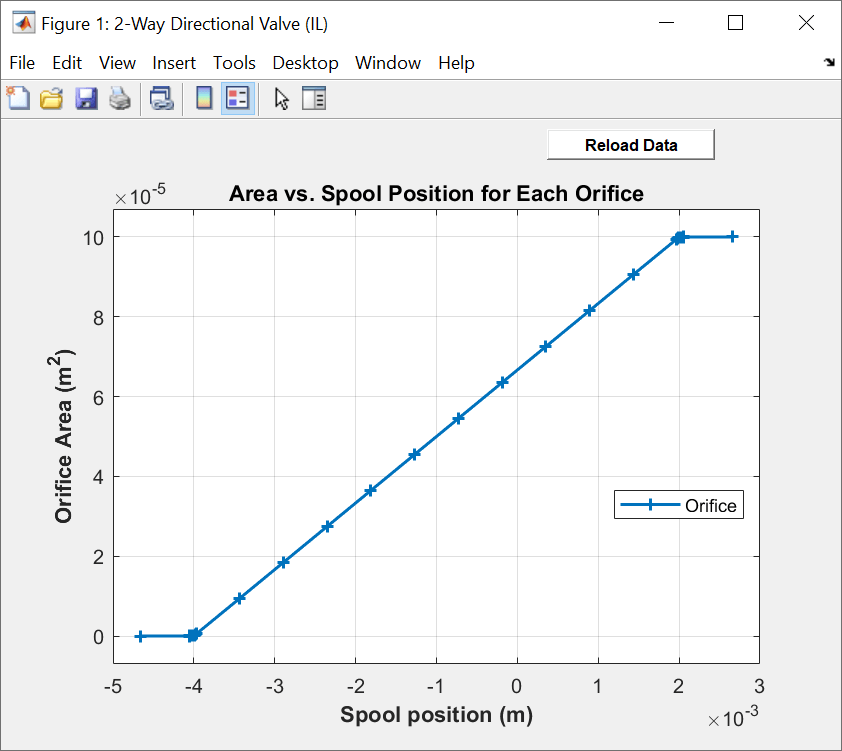 Plot of area versus spool position for each orifice.