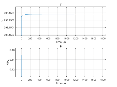 Plot of steady temperature and pressure in closed loop