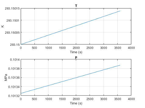 Plot of rising temperature and pressure in closed loop