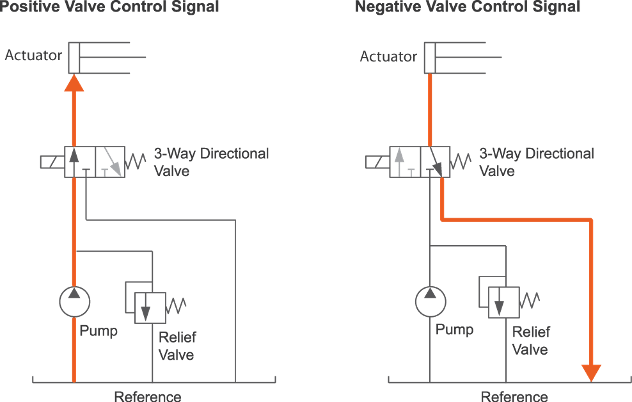 schematic of directional valve in actuator system