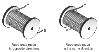 When rope ends A and B point in the same direction, they translate in opposite directions. When rope ends A and B point in opposite directions, they translate in the same direction.