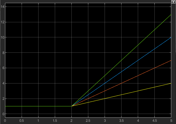 Plot of signal output values