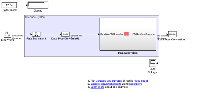 The HDL implementation model. The Simulink blocks from the previous model connect to an interface system that contains the HDL Subsystem block.