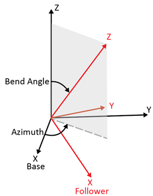 Azimuth Bend Angle