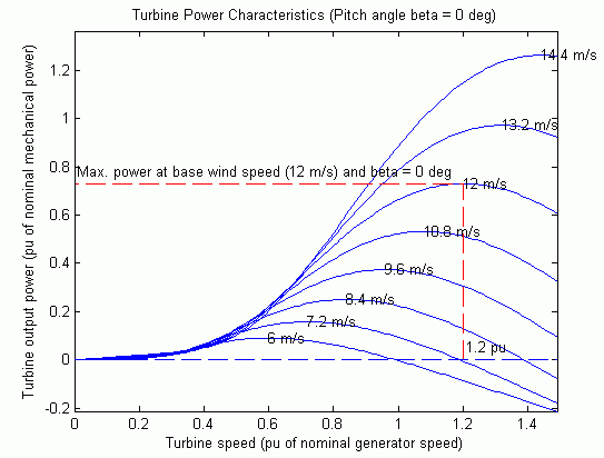 Скорость генерации. Wind Turbine Power curve Spreadsheet. Pitch Matlab. Formula of Power curve of Wind Turbine.