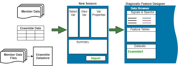 Notional import workflow. Workspace data sources are on the left. Import dialog box is in the middle. Post-import app data browser is on the right.