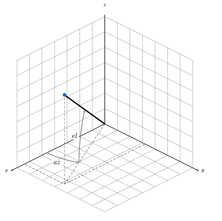 Azimuth and Elevation