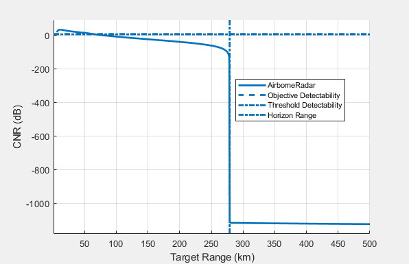 CNR versus range plot