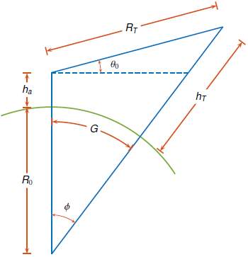 Curved Earth model geometry