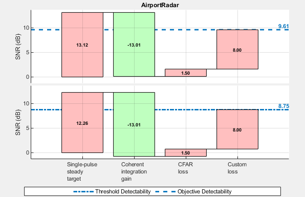 Detectability factor plot