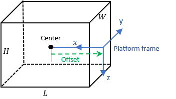 Platform depicted as a cuboid whose center is offset from the center of the platform frame coordinate system