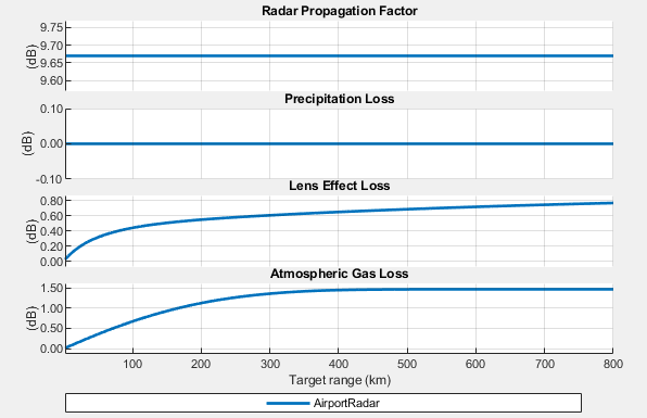 Environmental losses plot