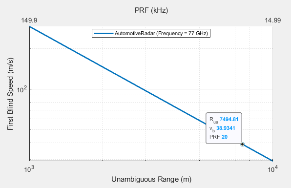 Range/Doppler coverage plot