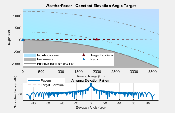 Scenario geometry plot