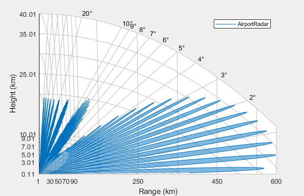 Vertical coverage plot
