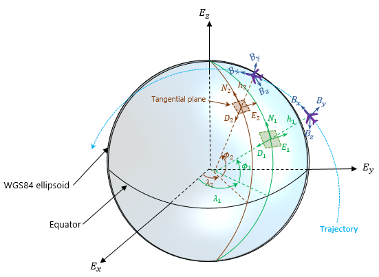 geoTrajectory Reference Frames