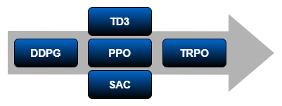 Arrow showing a DDPG agent on the left, followed by a vertical stack in the middle containing a TD3 agent, PPO agent, and a SAC agent, then a TRPO agent on the right.
