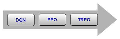 Arrow showing a DQN agent on the left followed by a PPO agent in the middle and a TRPO agent on the right.