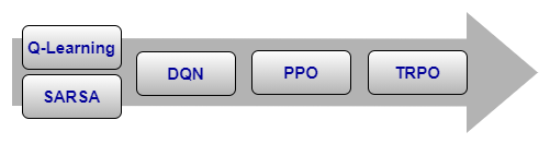 Arrow going from left to right showing first a vertical stack containing a Q-learning agent on top and a SARSA agent on the bottom, continuing to the right are a DQN agent, a PPO agent, and then a TRPO agent.