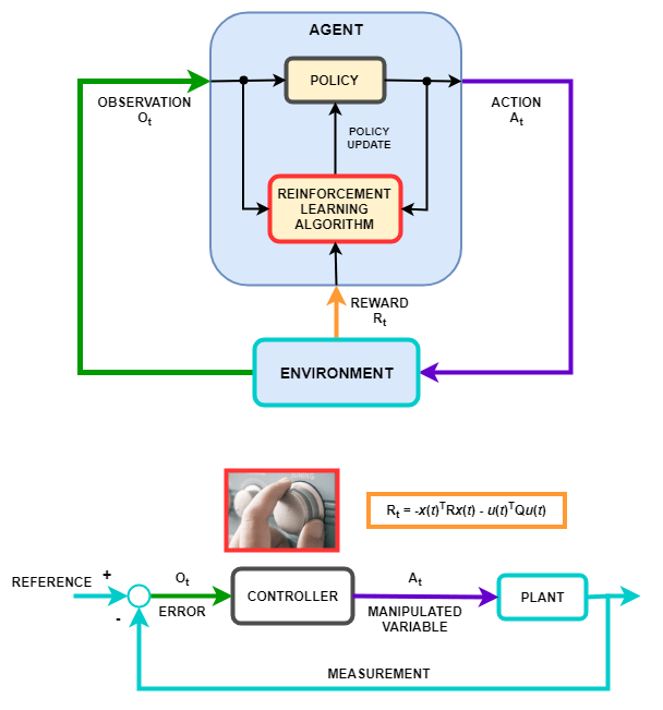 Diagram showing an agent that interacts with its environment. The observation signal goes from the environment to the agent, and the action signal goes from the agent to the environment. The reward signal goes from the environment to the reinforcement learning algorithm inside the agent. The reinforcement learning algorithm uses the available information to update a policy. The agent uses a policy to map an observation to an action. This is similar to a control diagram, shown below, in which a controller senses an error between a desired reference and a plant output and uses the error to acts on a plant input.