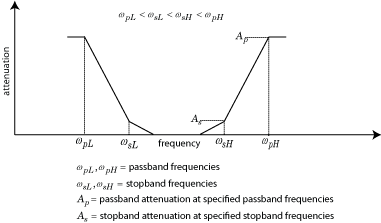Bandstop frequency response