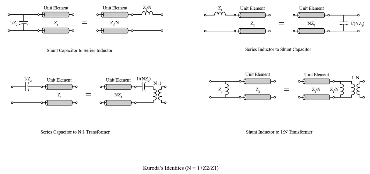 Kuroda's Transformation: Shunt capacitor to series inductor, series inductor to shunt capacitor, series capacitor to N:1 transformer, and shunt inductor to 1:n transformer.