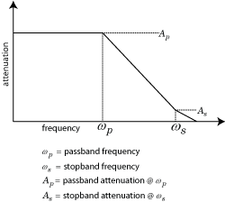 Lowpass frequency response