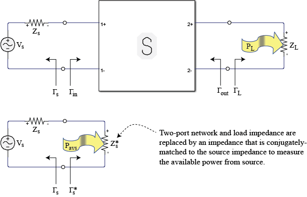 Two-port network and load impedance are replaced by an impedance that is conjugately matched to the source impedance to measure the available power gain from source.