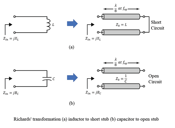 Richards' Transformation is applied to an inductor to get transformed to a short stub and to a capacitor to get transformed to an open stub.