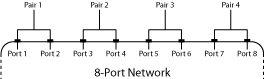 8-port network