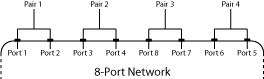8-port network